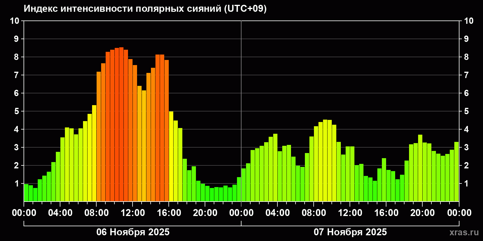 Полярные сияния за последние 2 суток