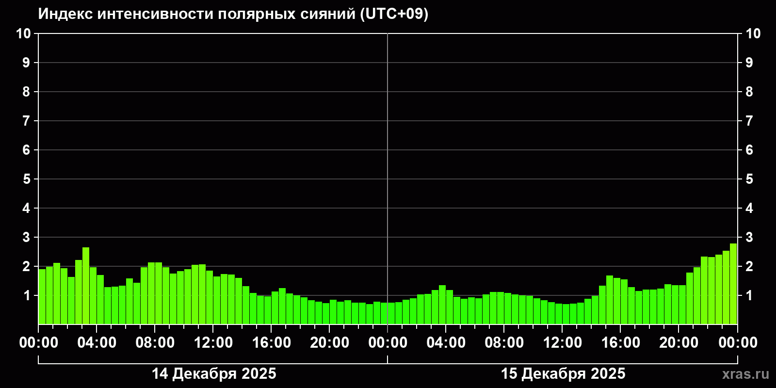 Полярные сияния за последние 2 суток