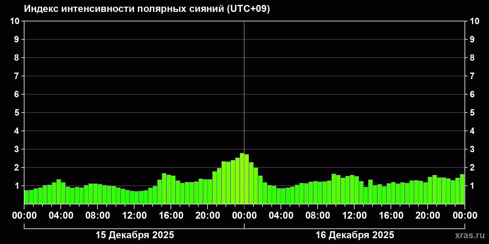 Полярные сияния за последние 2 суток