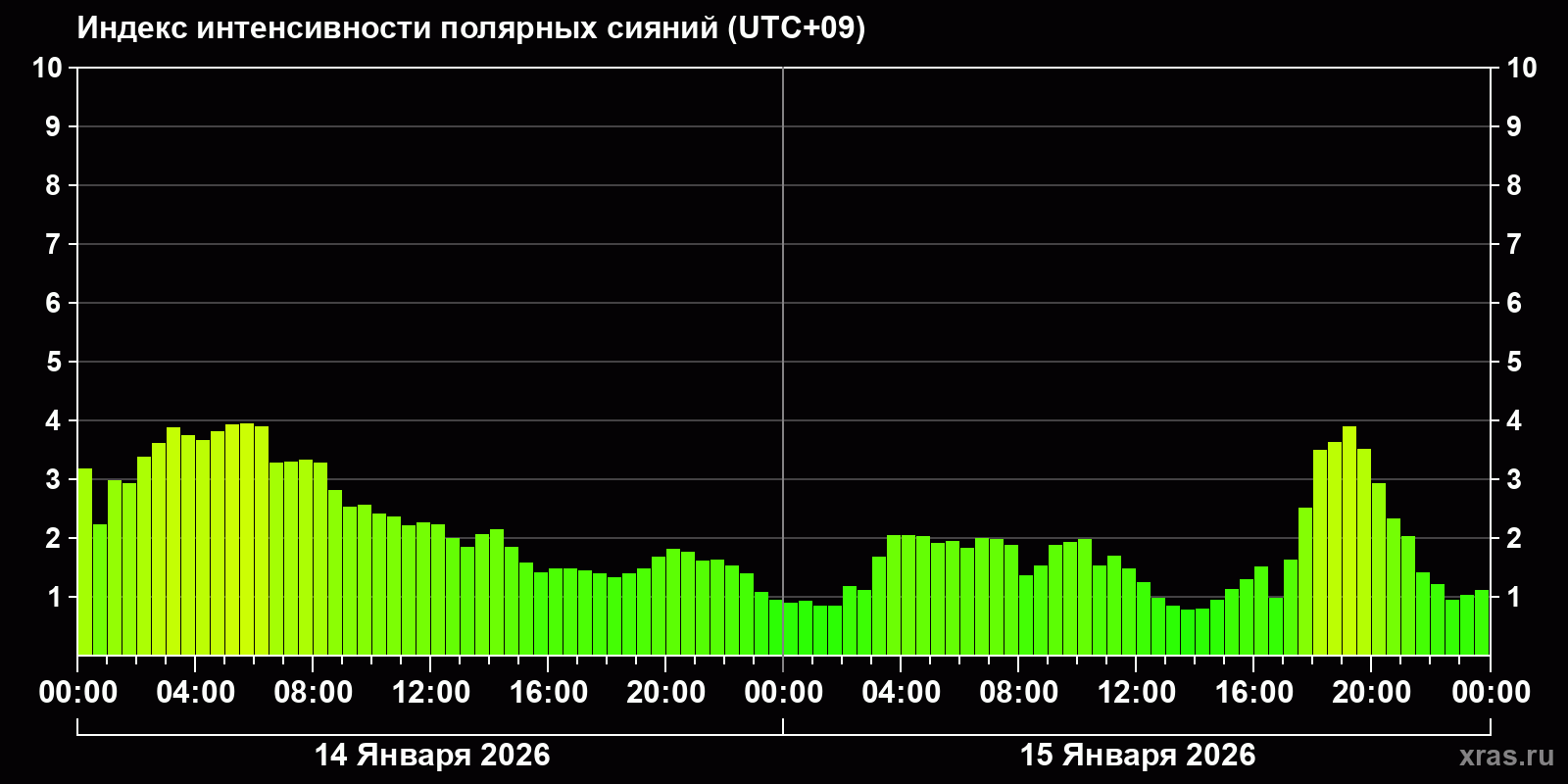 Полярные сияния за последние 2 суток