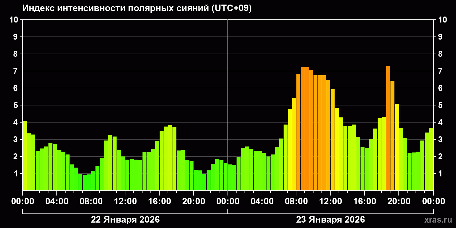 Полярные сияния за последние 2 суток