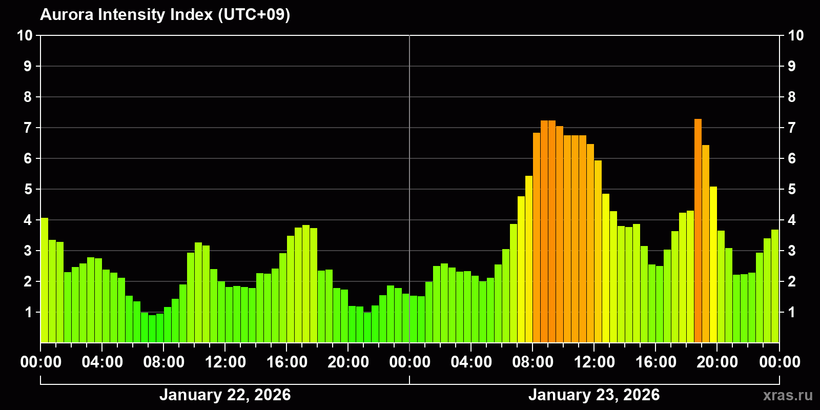 Polar auroras over the past 2 days