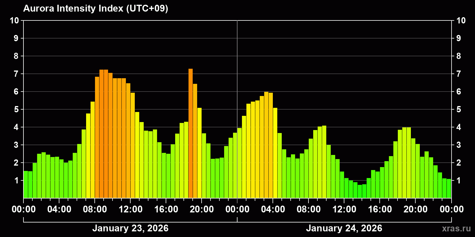 Polar auroras over the past 2 days