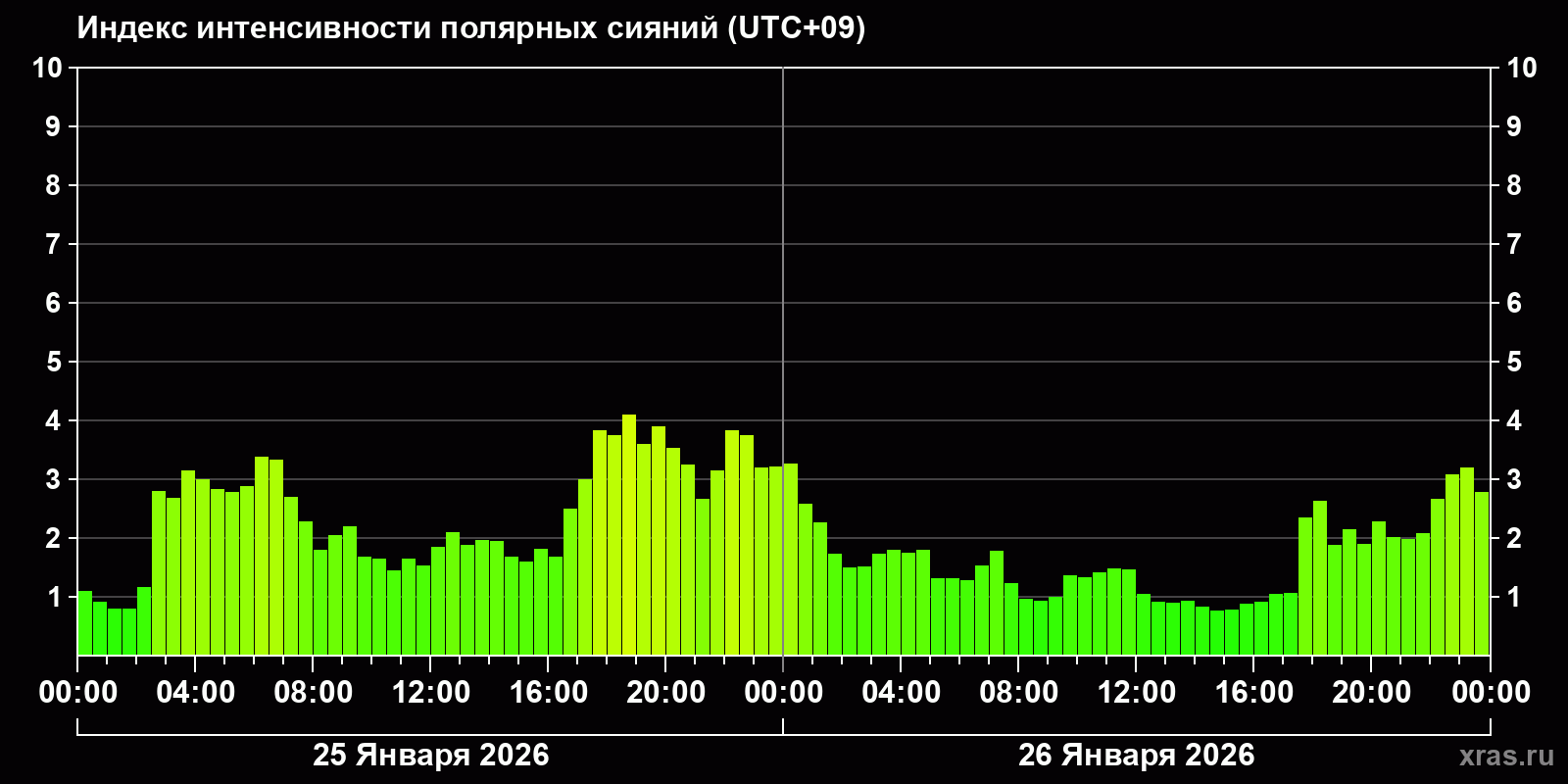 Полярные сияния за последние 2 суток