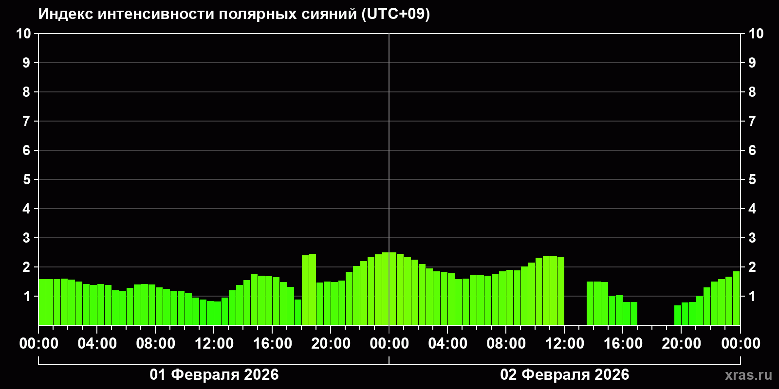 Полярные сияния за последние 2 суток