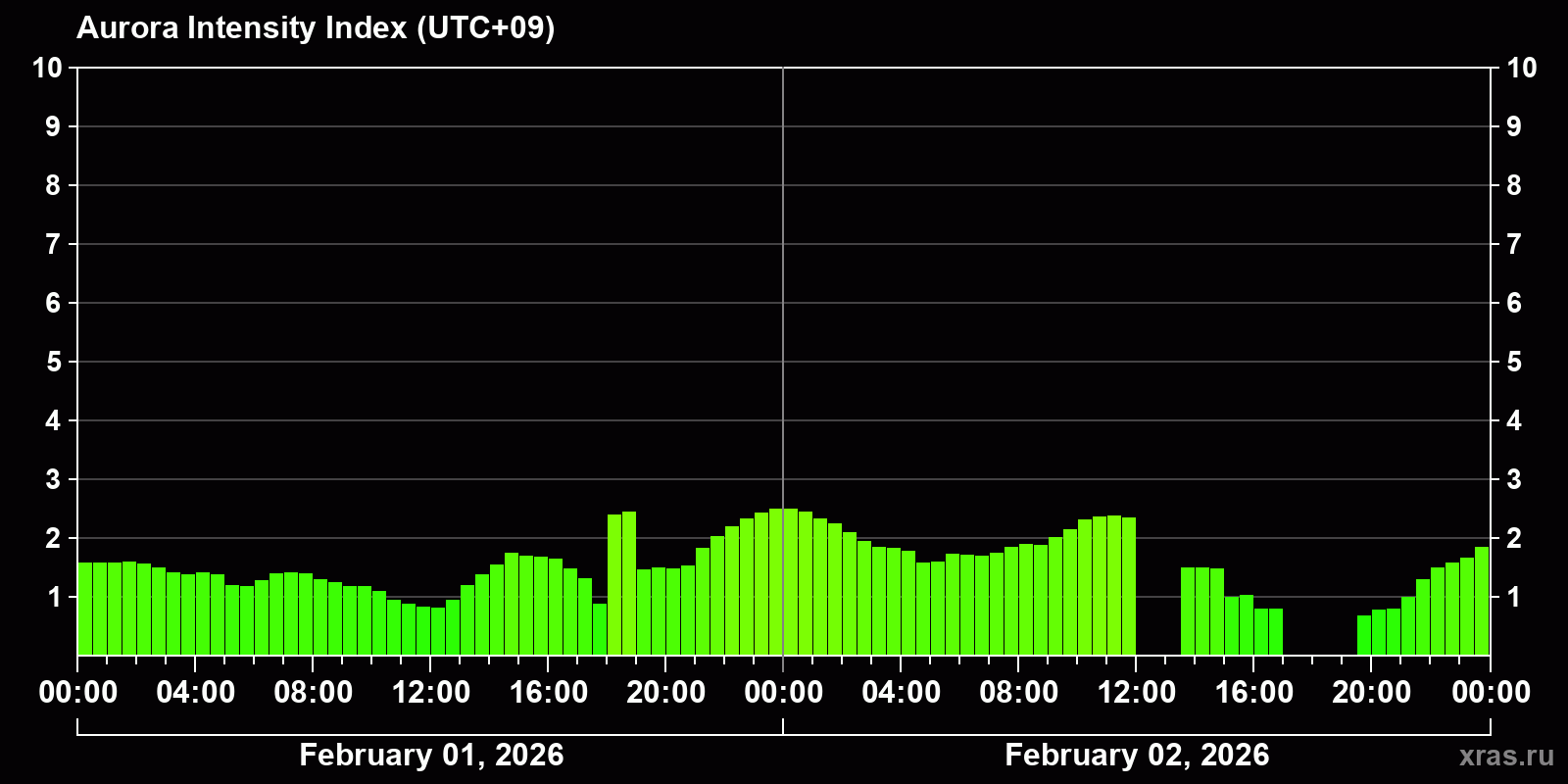 Polar auroras over the past 2 days
