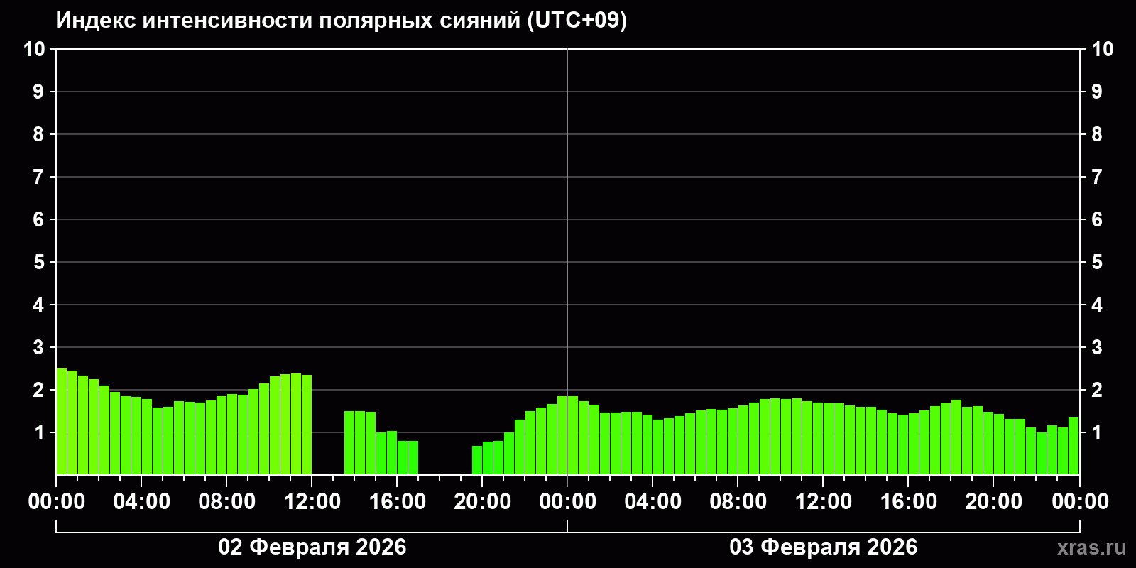 Полярные сияния за последние 2 суток