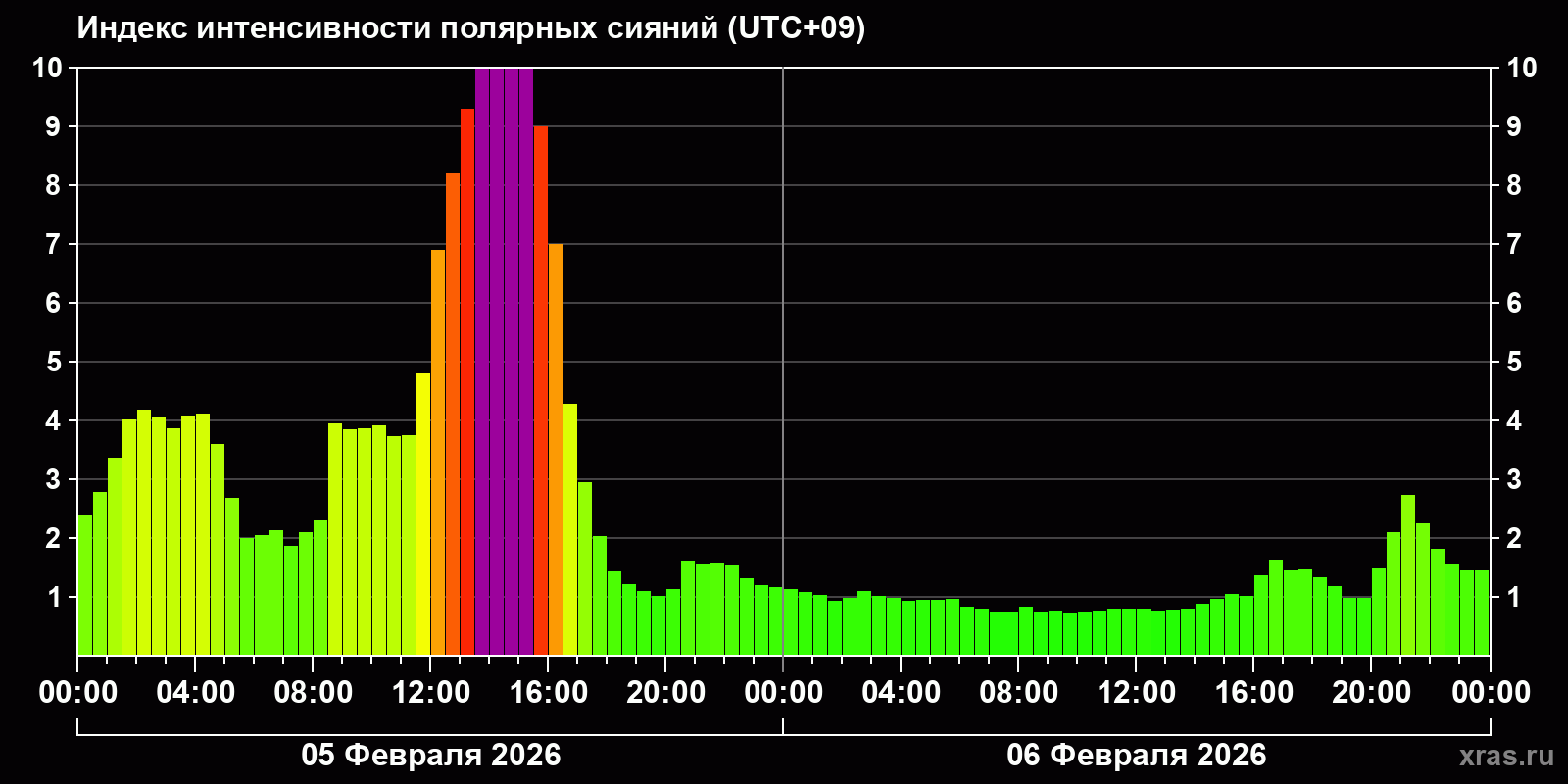 Полярные сияния за последние 2 суток