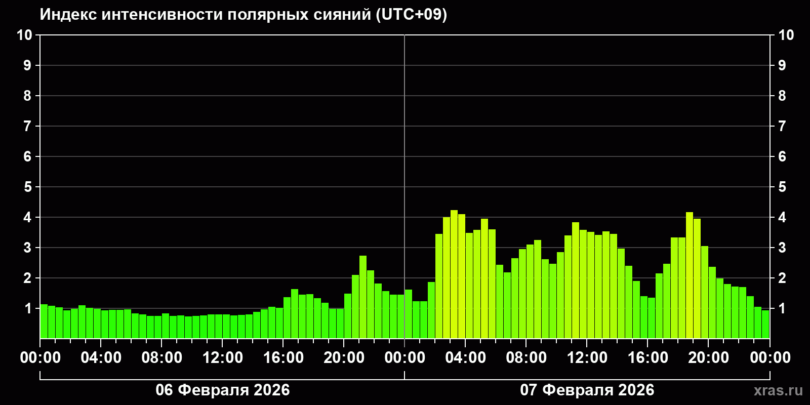 Полярные сияния за последние 2 суток