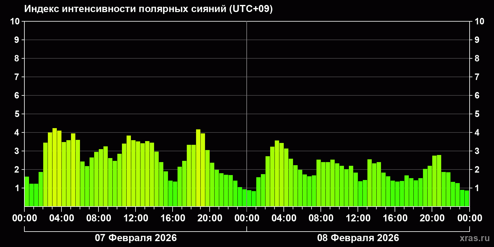 Полярные сияния за последние 2 суток