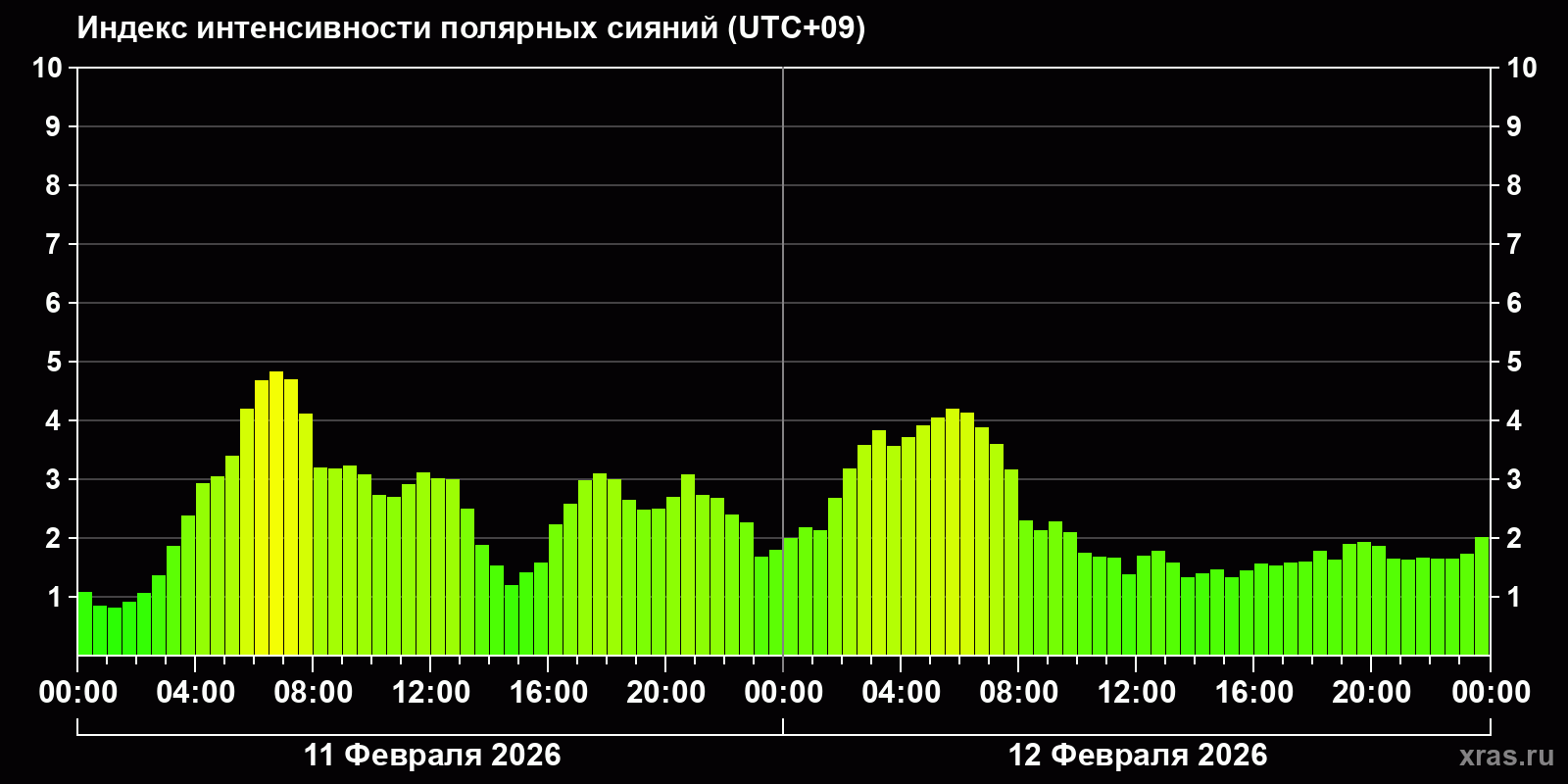 Полярные сияния за последние 2 суток
