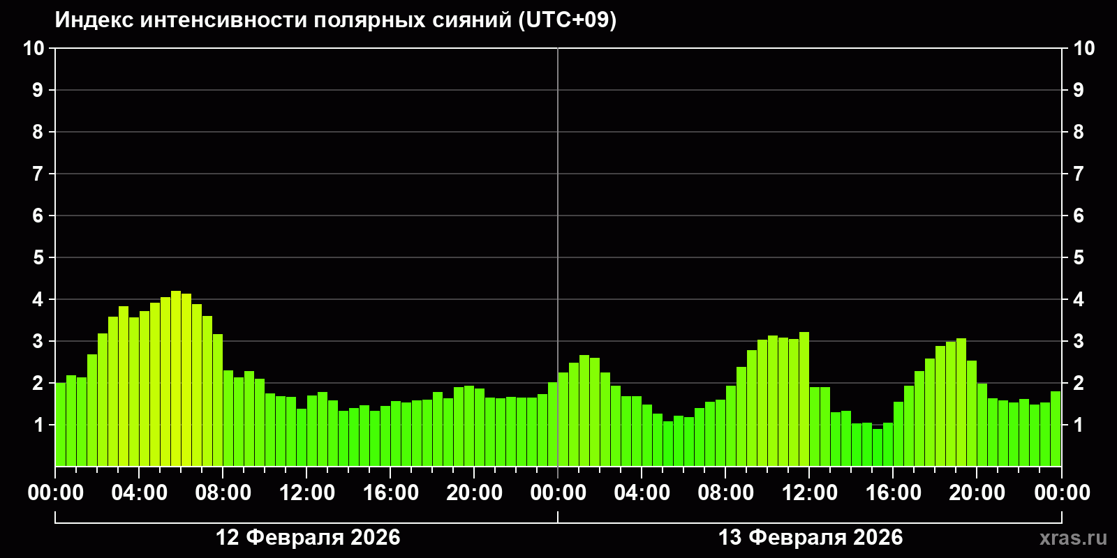 Полярные сияния за последние 2 суток