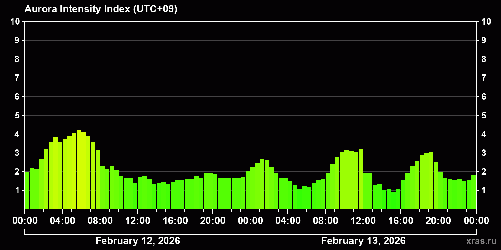 Polar auroras over the past 2 days