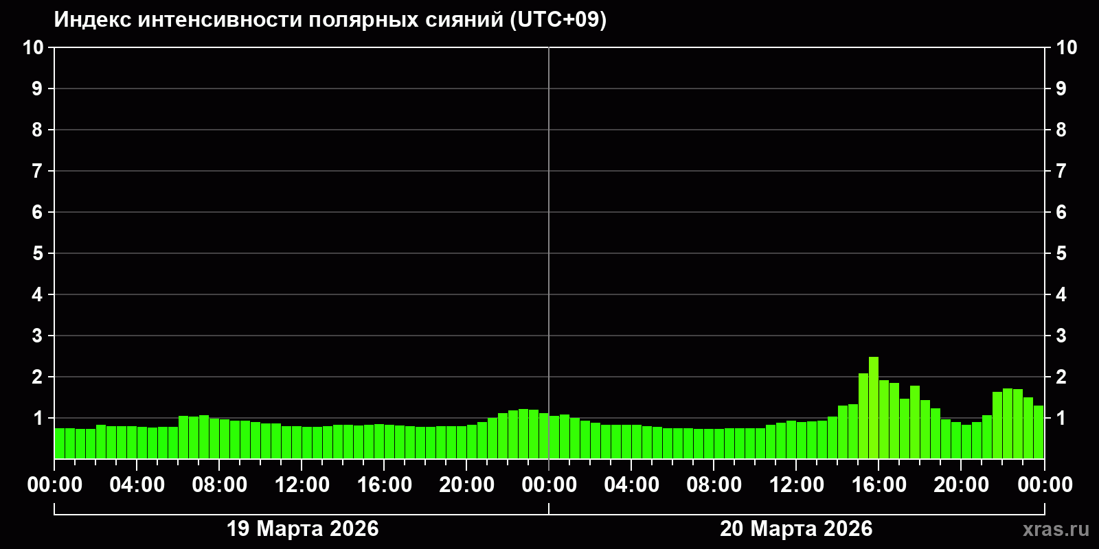 Полярные сияния за последние 2 суток