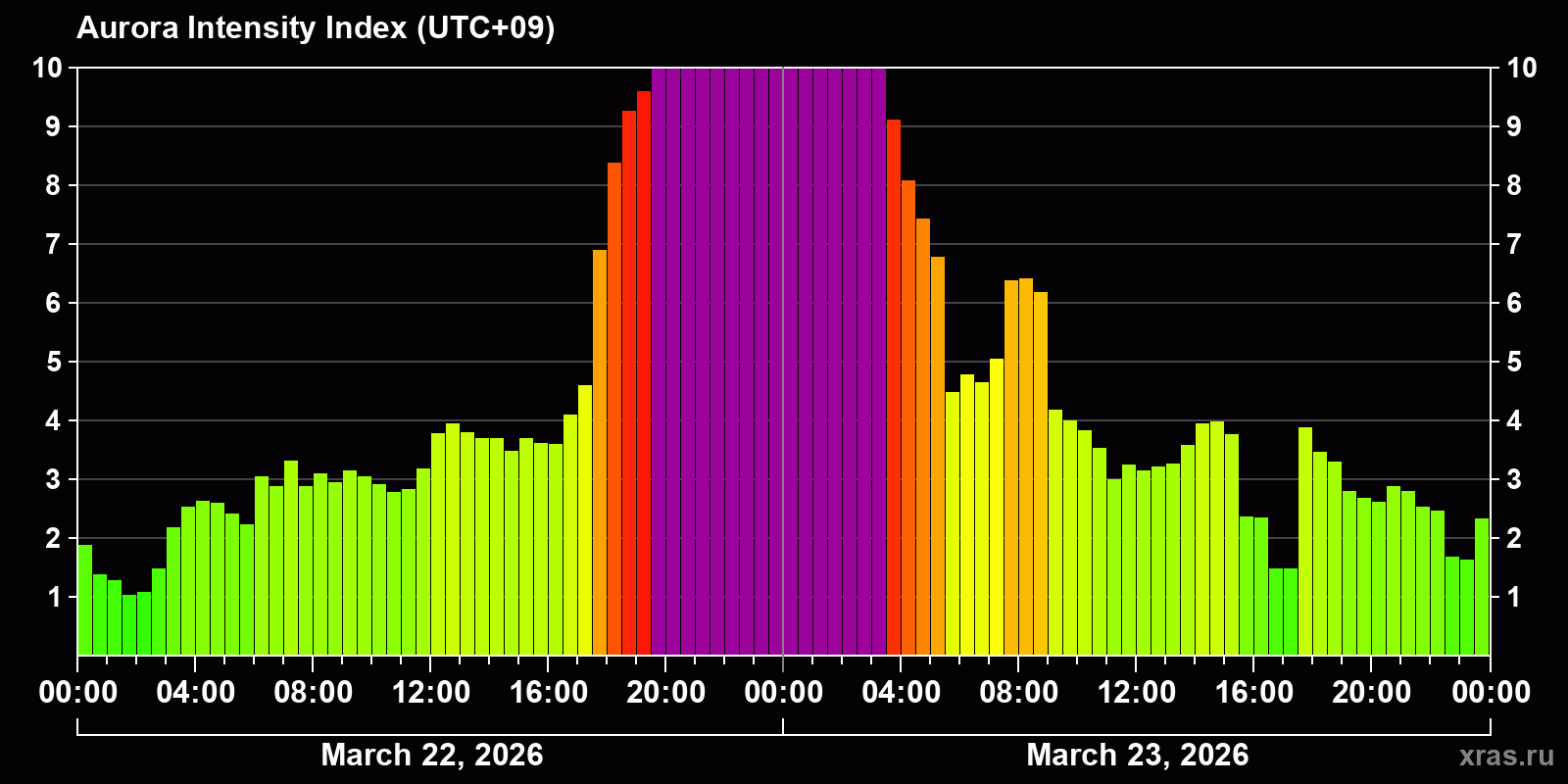 Polar auroras over the past 2 days