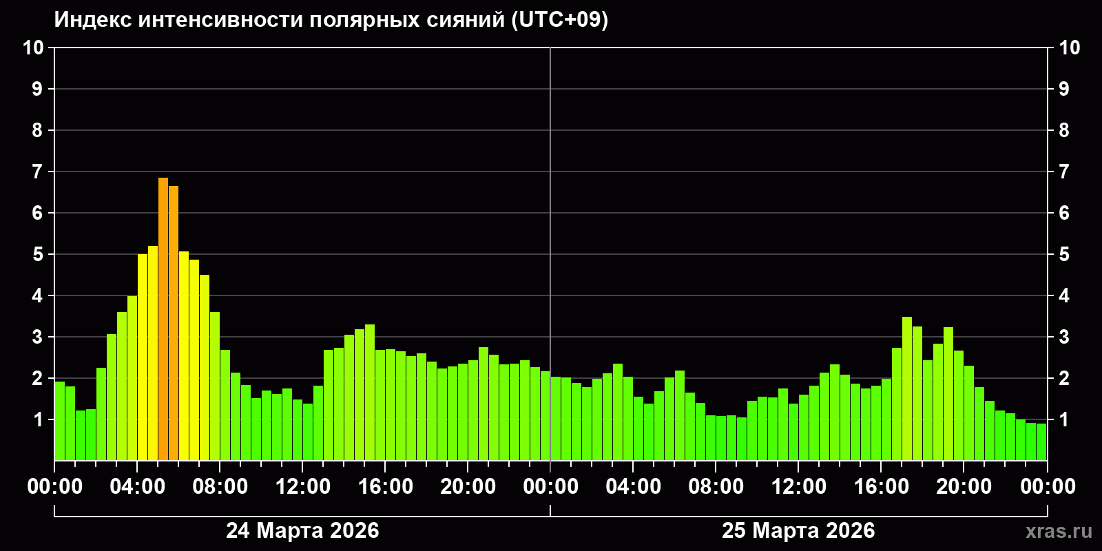Полярные сияния за последние 2 суток