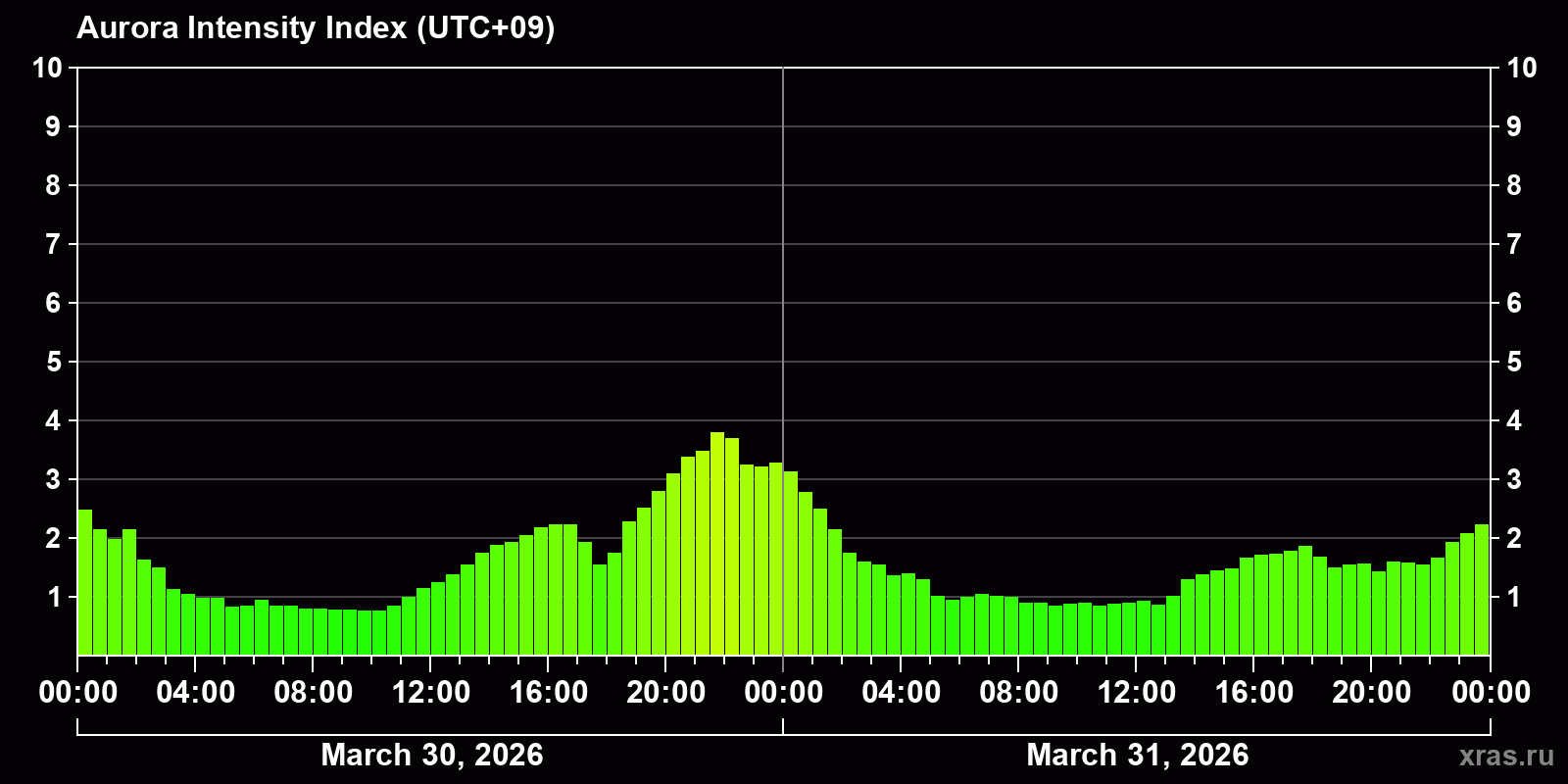 Polar auroras over the past 2 days