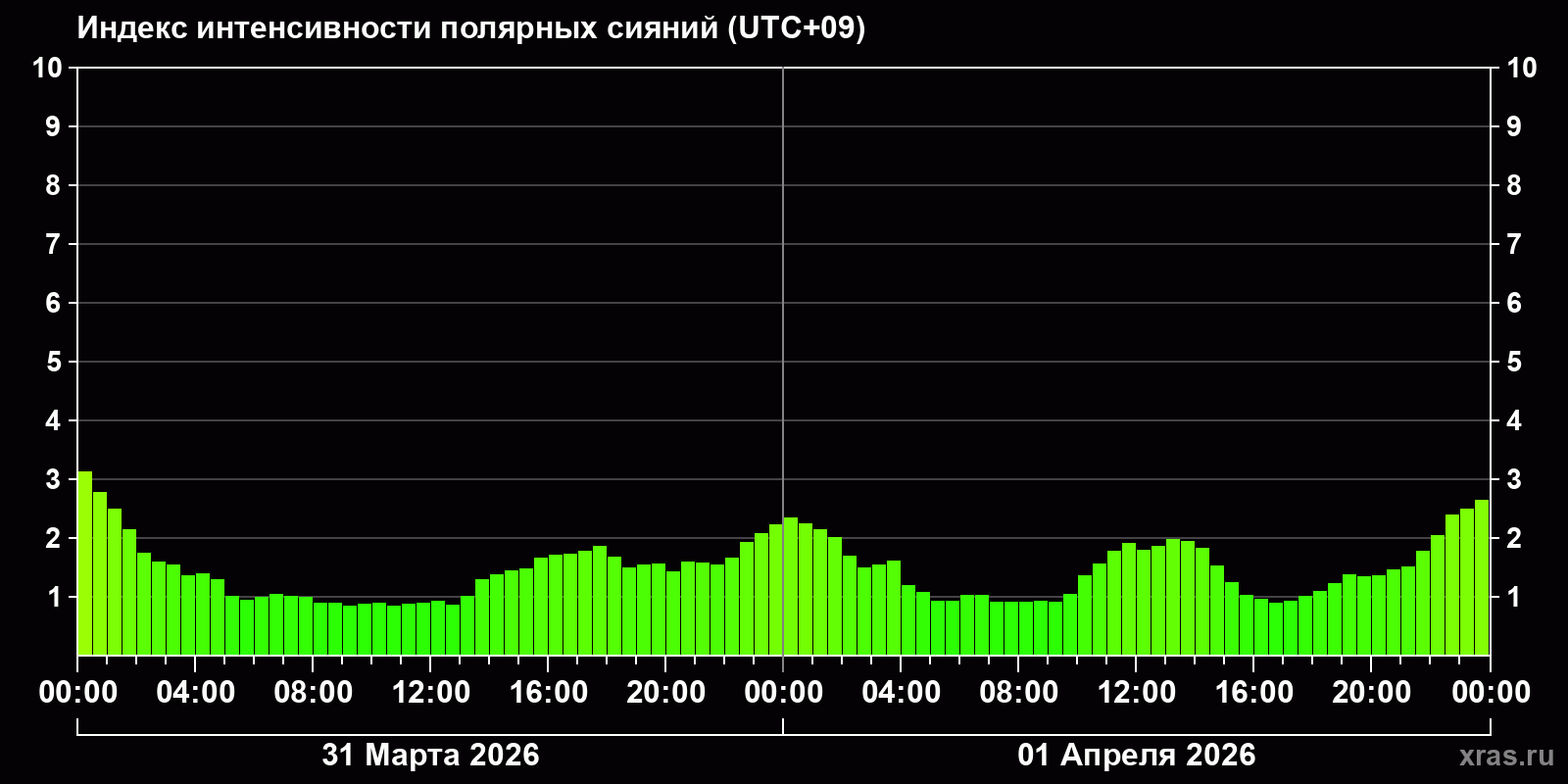 Полярные сияния за последние 2 суток