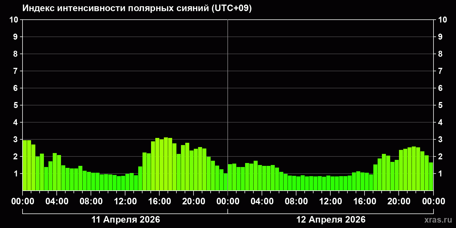 Полярные сияния за последние 2 суток