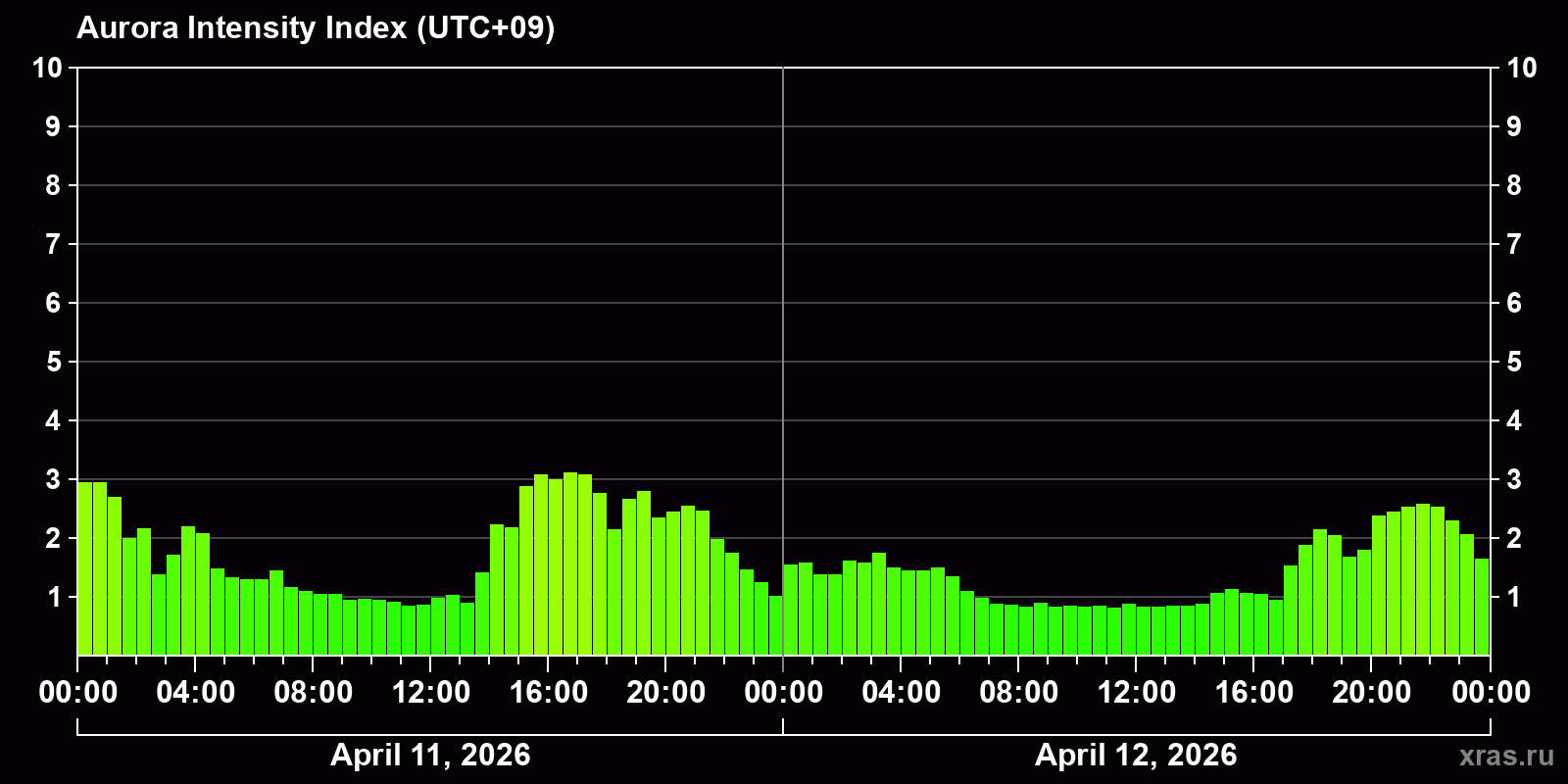 Polar auroras over the past 2 days