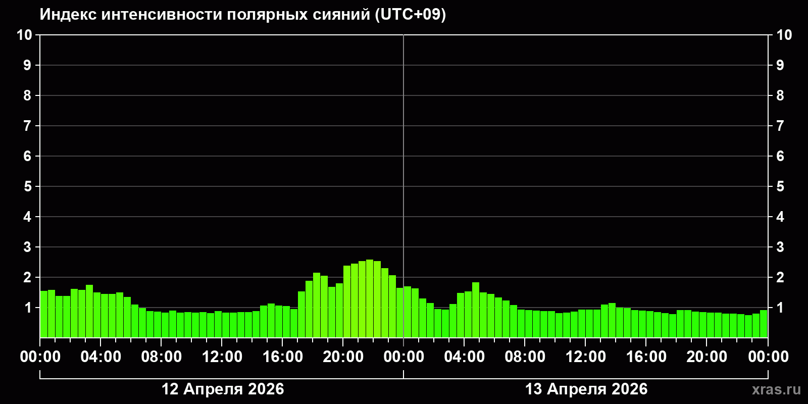 Полярные сияния за последние 2 суток