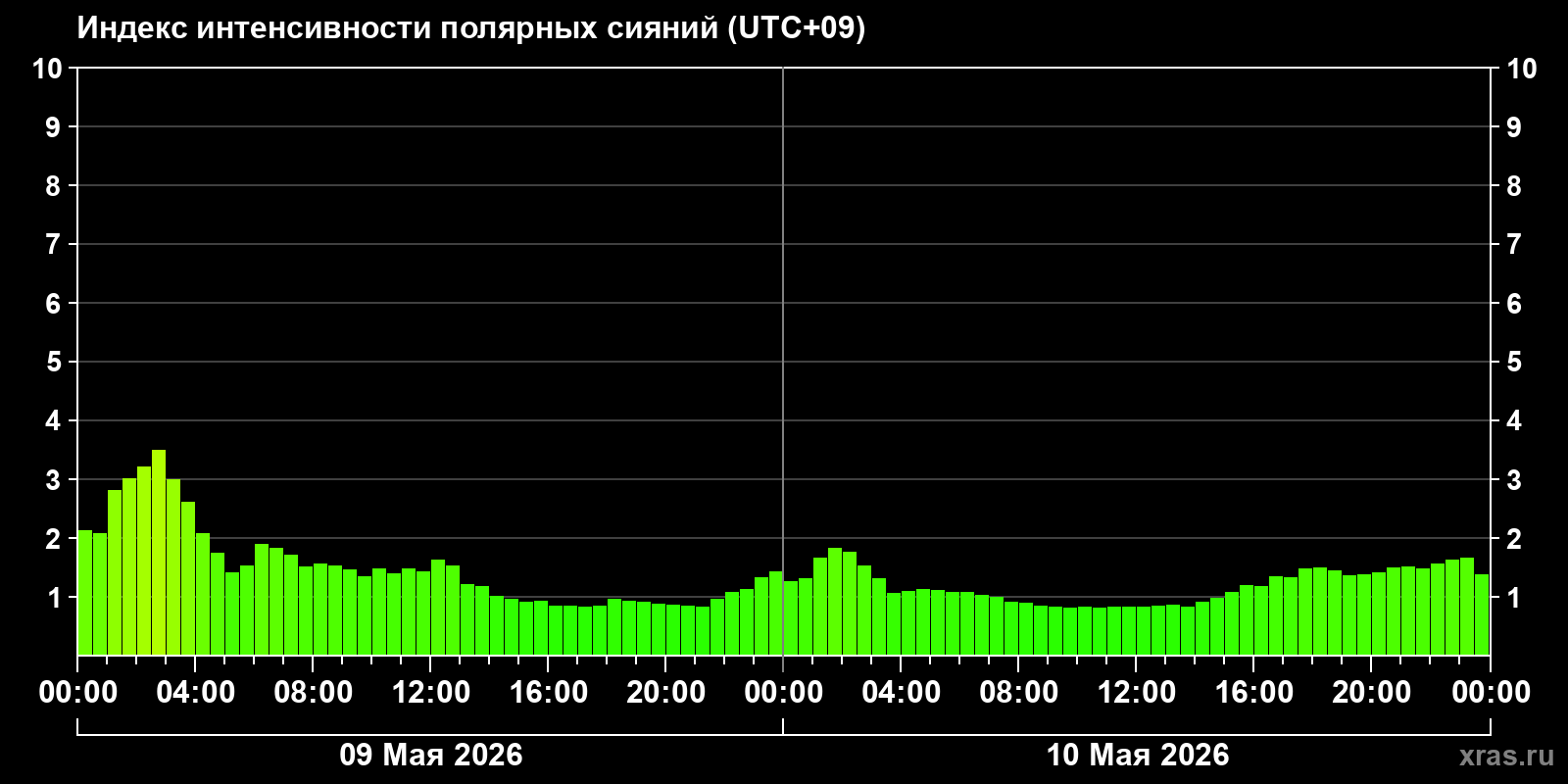 Полярные сияния за последние 2 суток