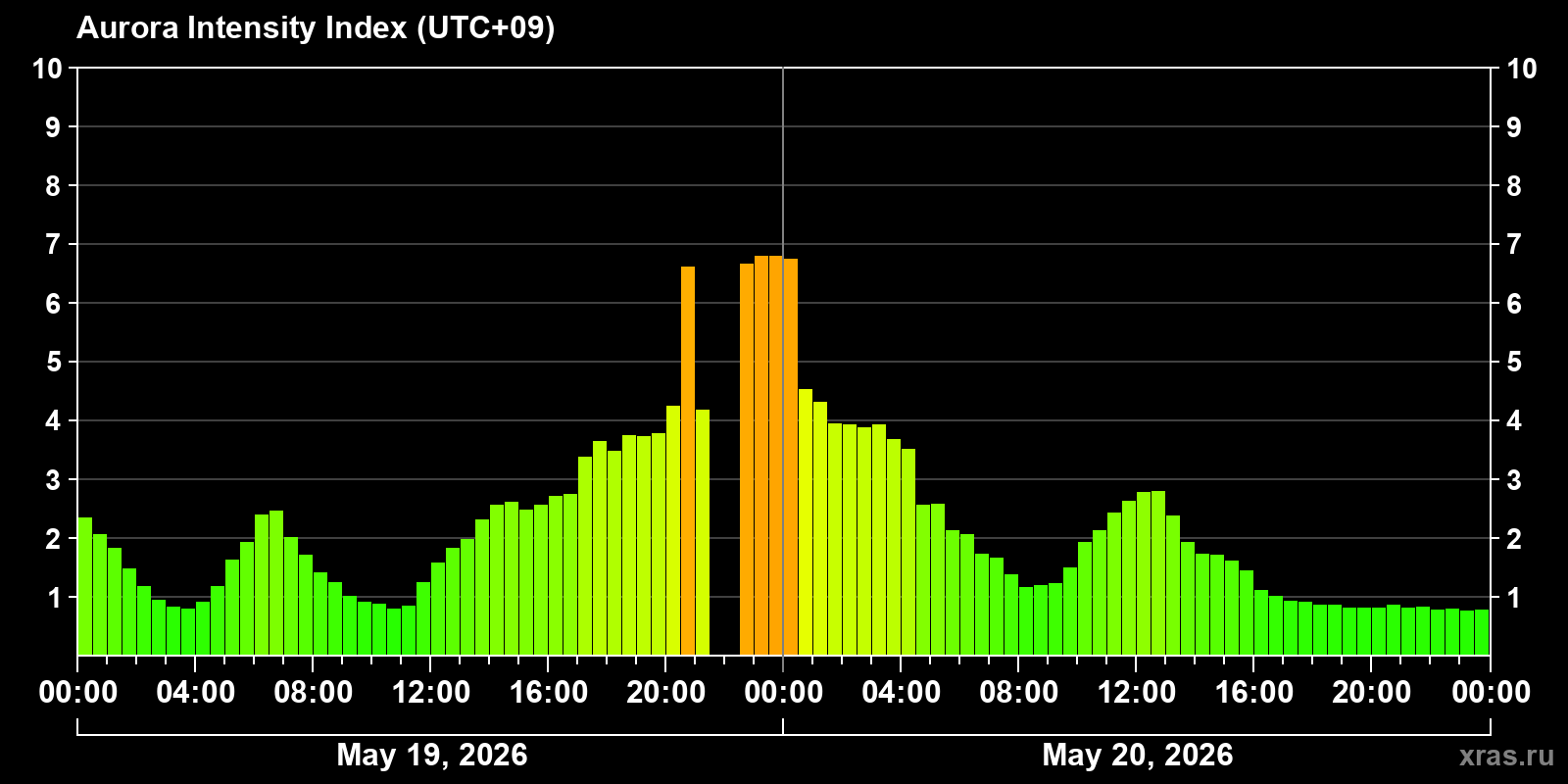 Polar auroras over the past 2 days