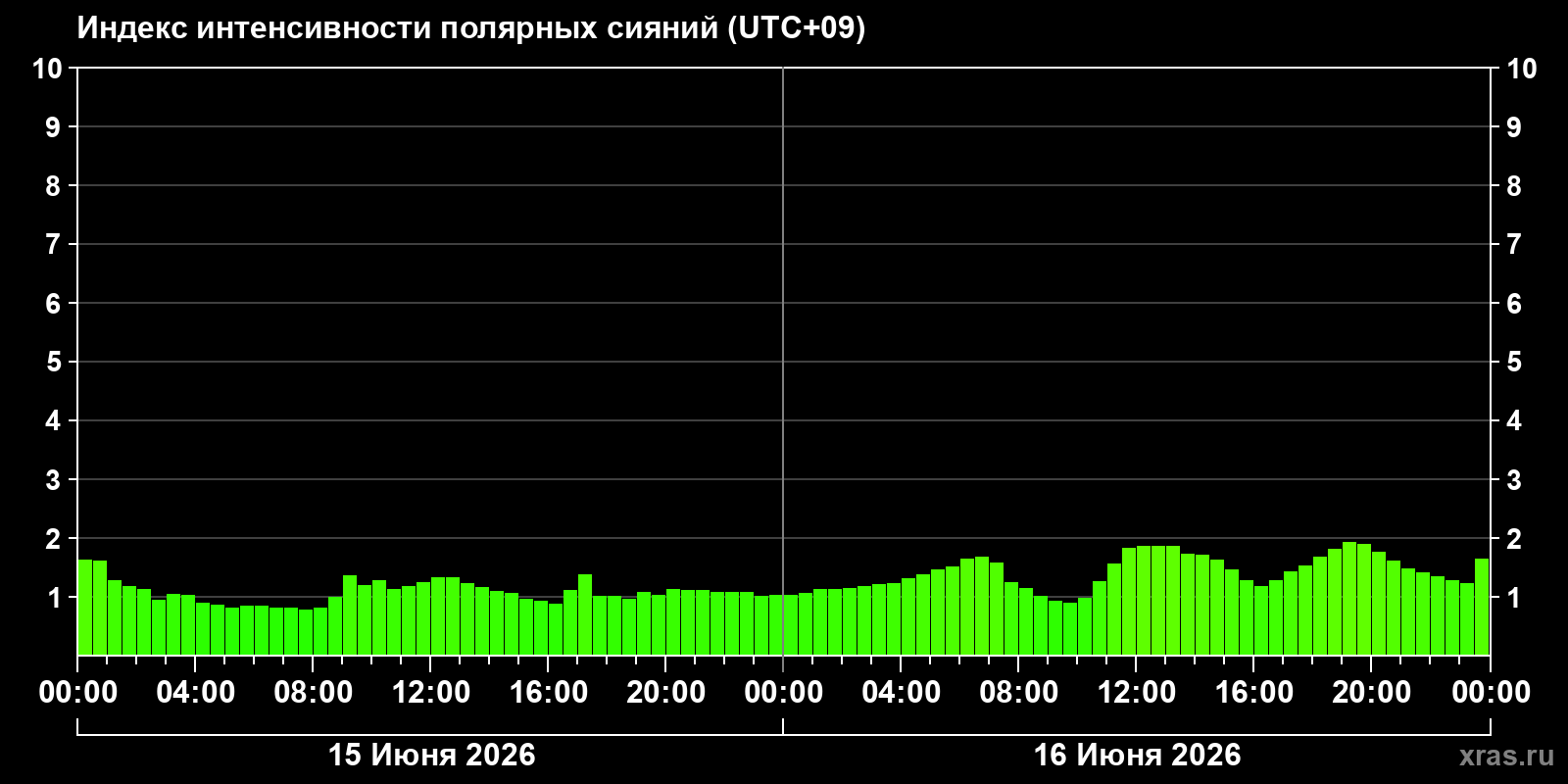 Полярные сияния за последние 2 суток