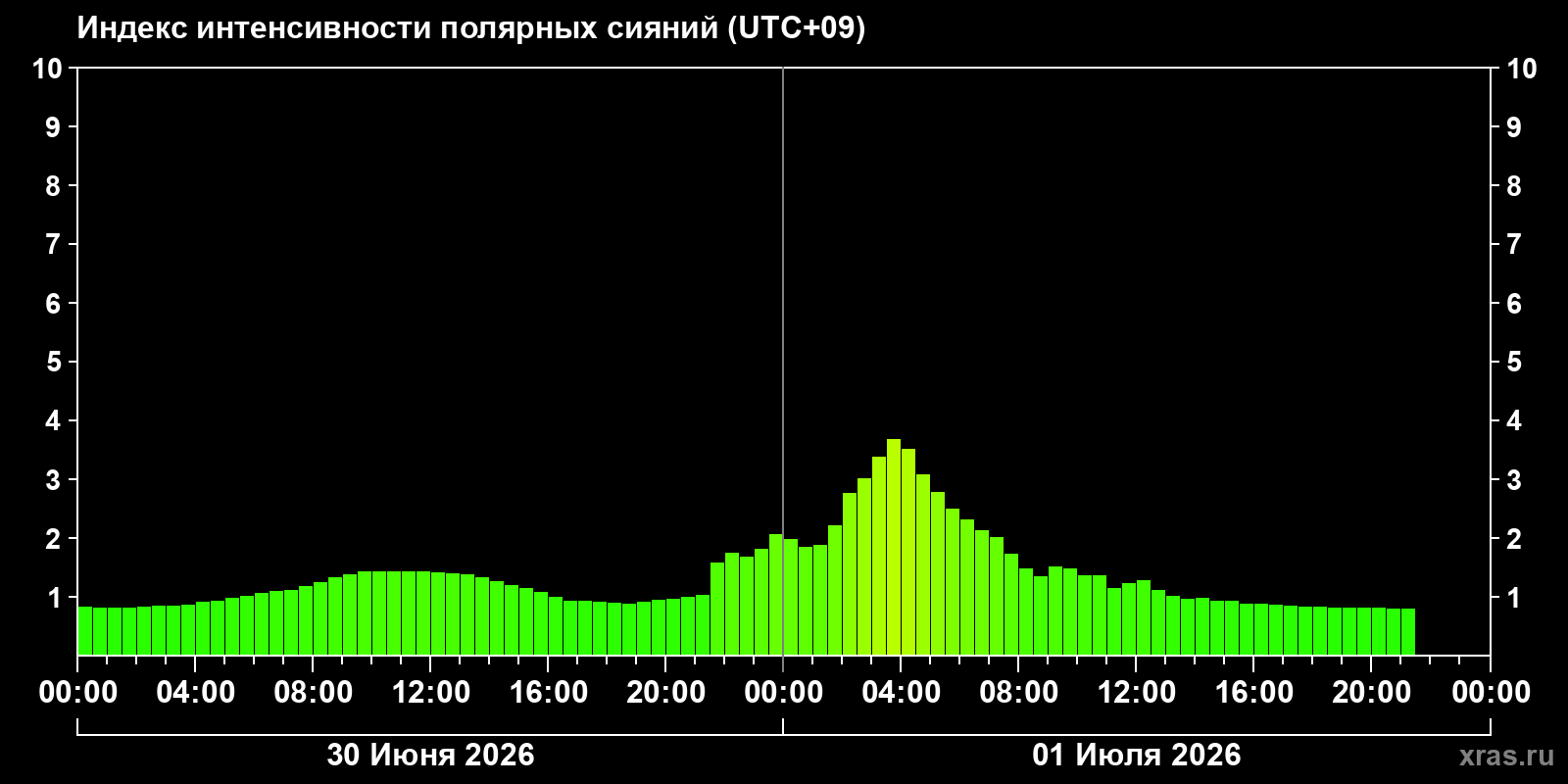 Полярные сияния за последние 2 суток