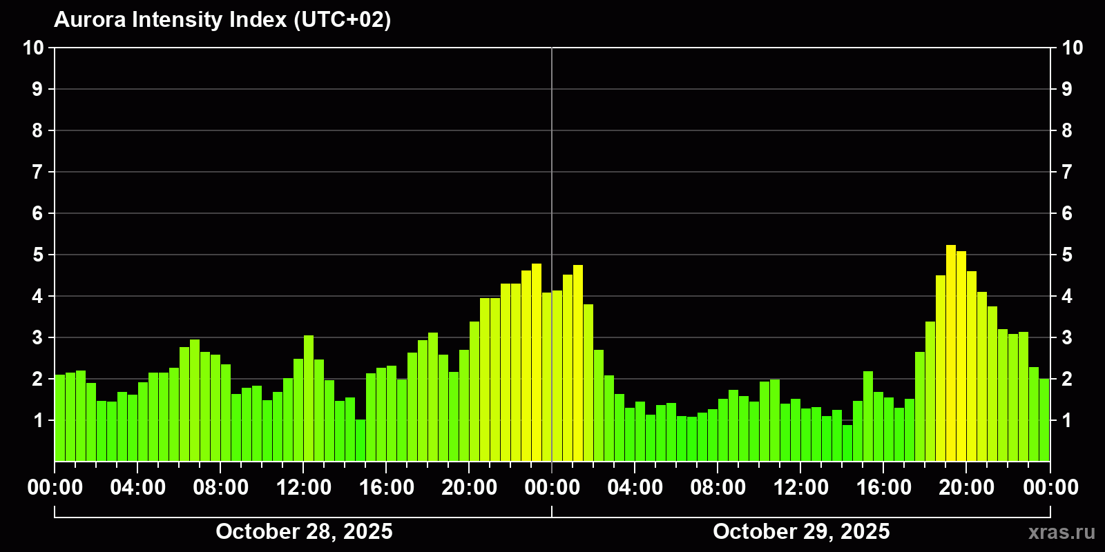 Polar auroras over the past 2 days