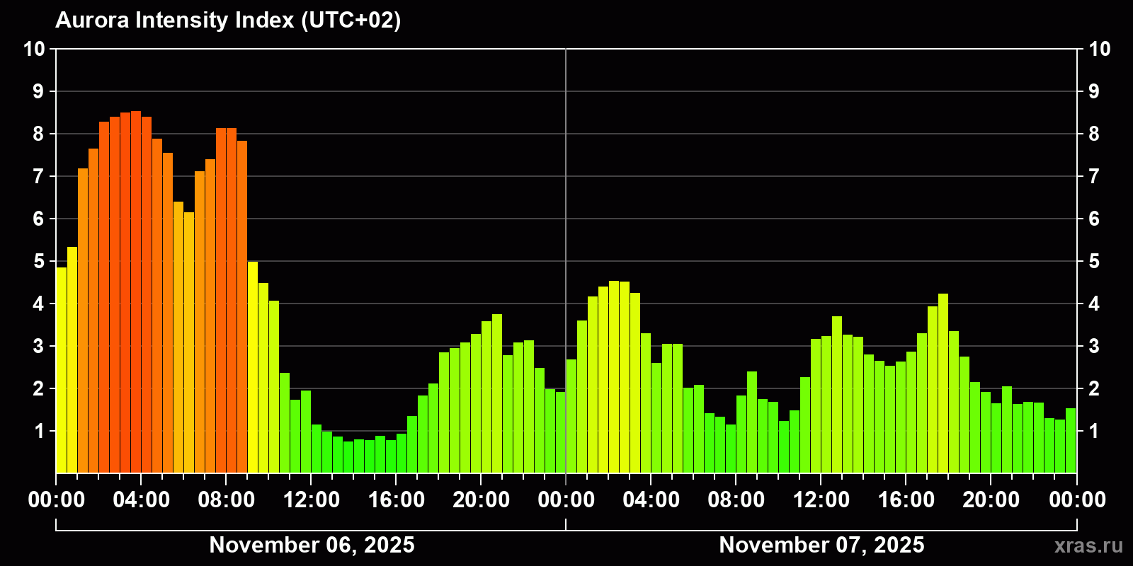 Polar auroras over the past 2 days