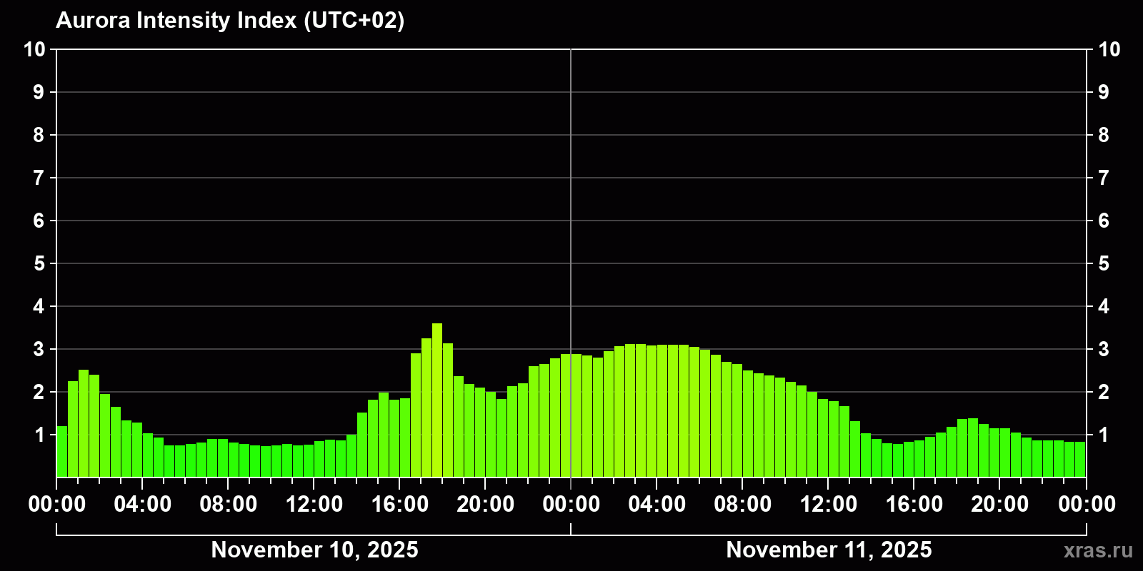 Polar auroras over the past 2 days