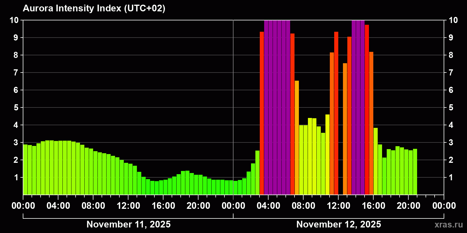 Polar auroras over the past 2 days