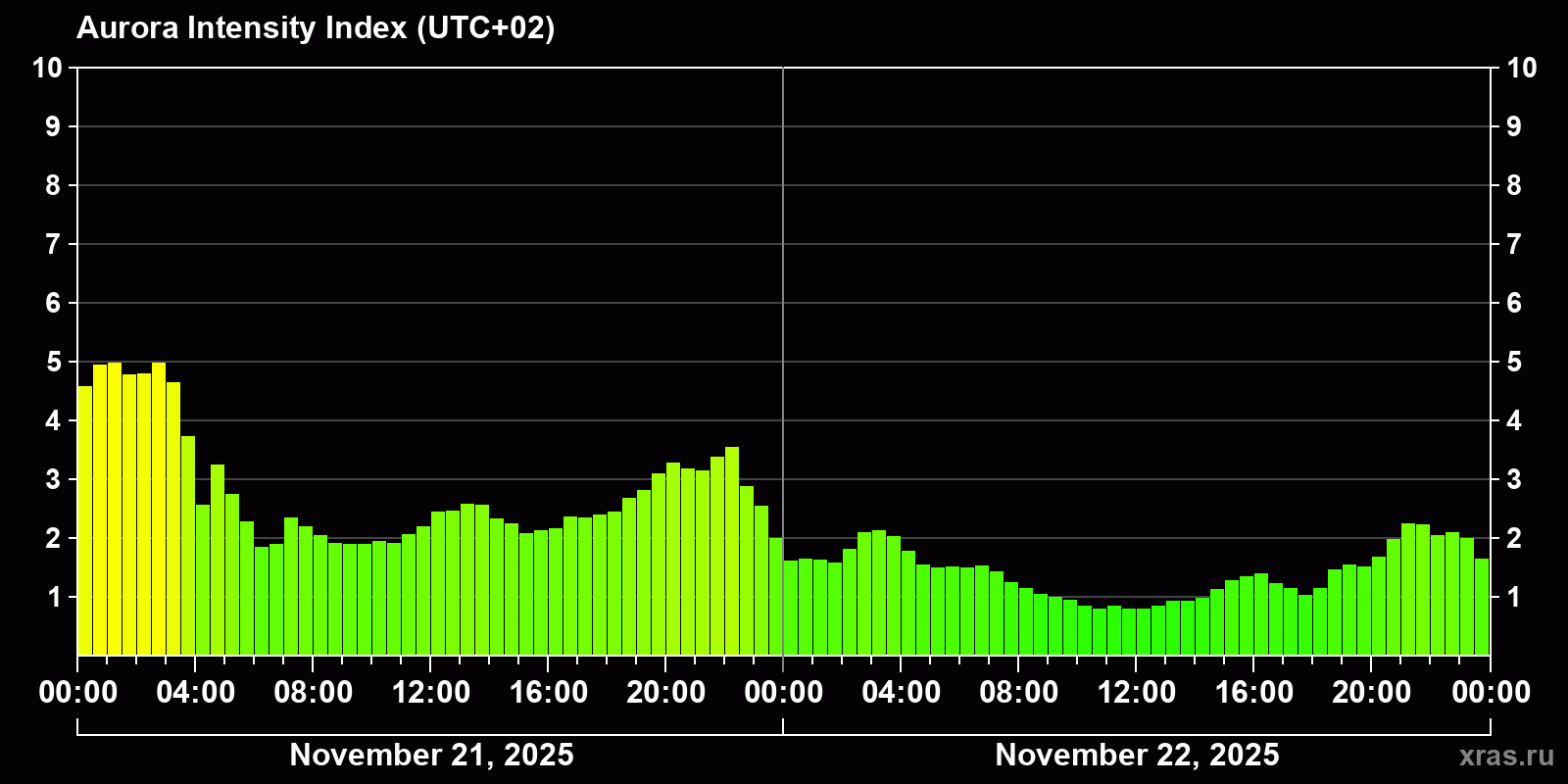 Polar auroras over the past 2 days
