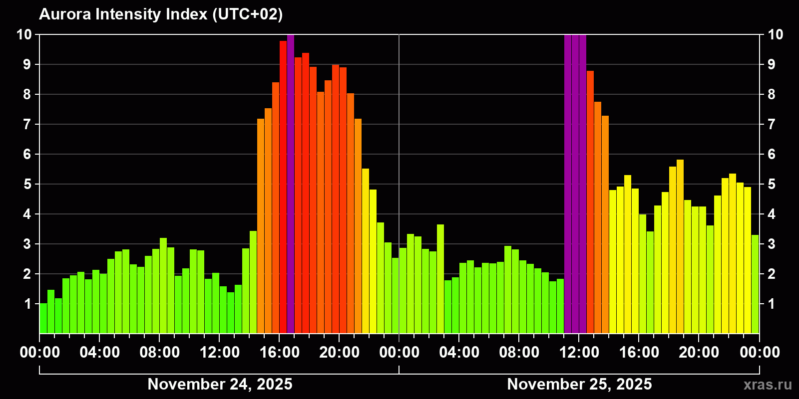 Polar auroras over the past 2 days