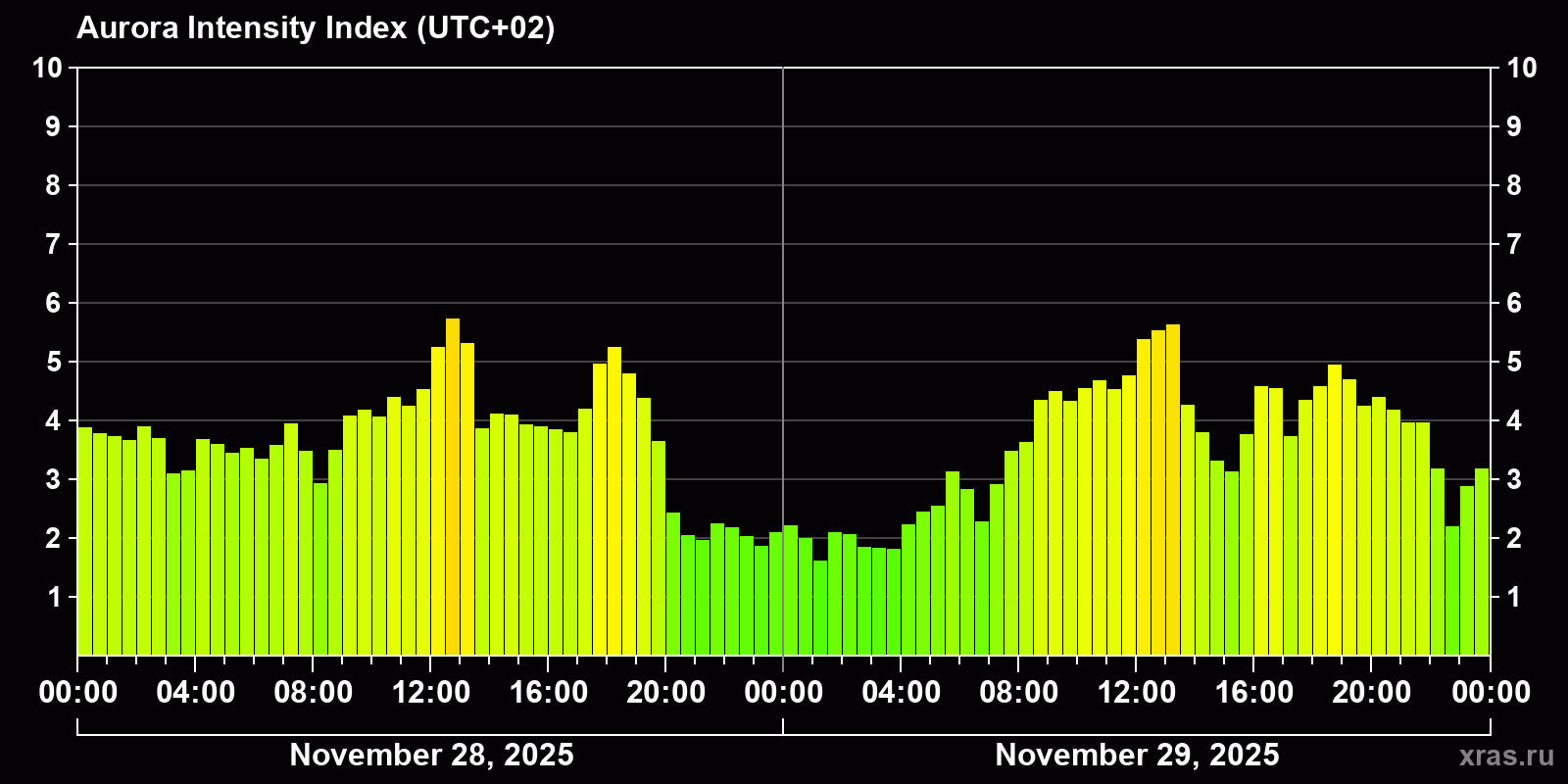 Polar auroras over the past 2 days