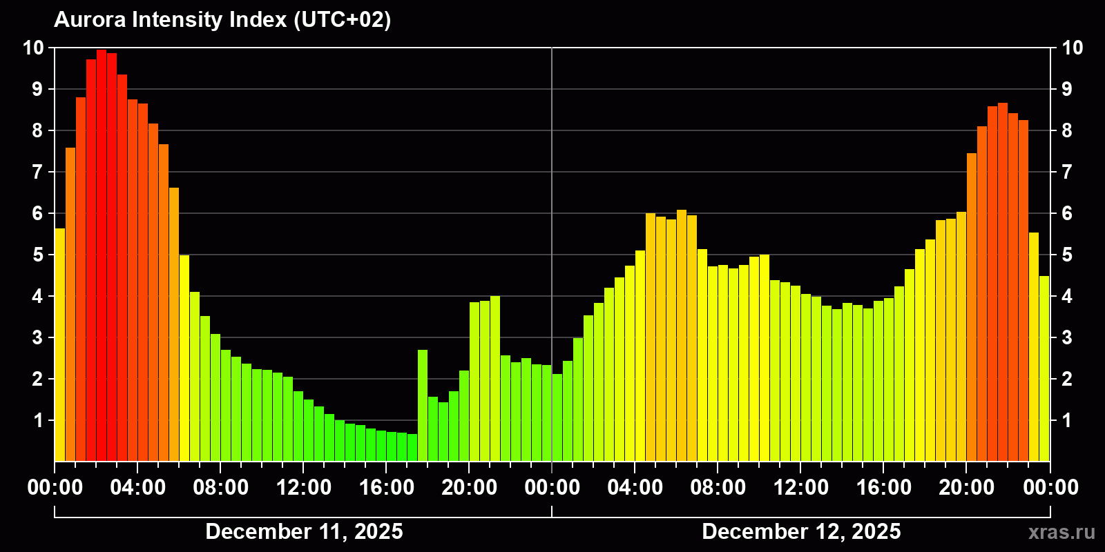 Polar auroras over the past 2 days