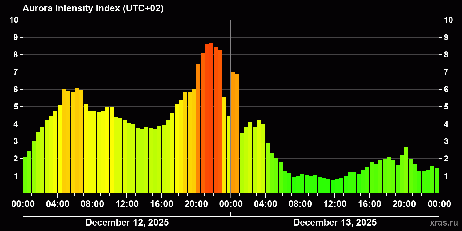 Polar auroras over the past 2 days