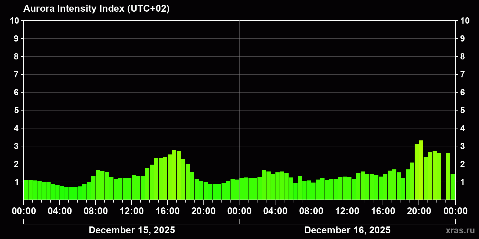 Polar auroras over the past 2 days