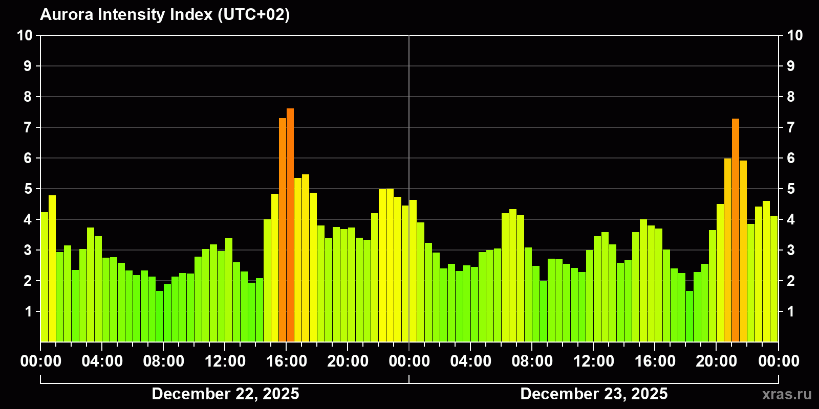 Polar auroras over the past 2 days