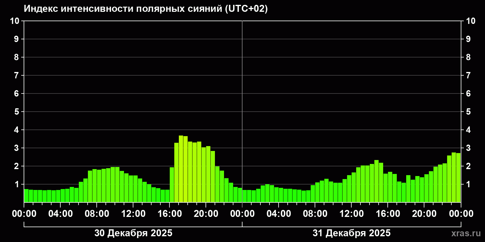 Полярные сияния за последние 2 суток