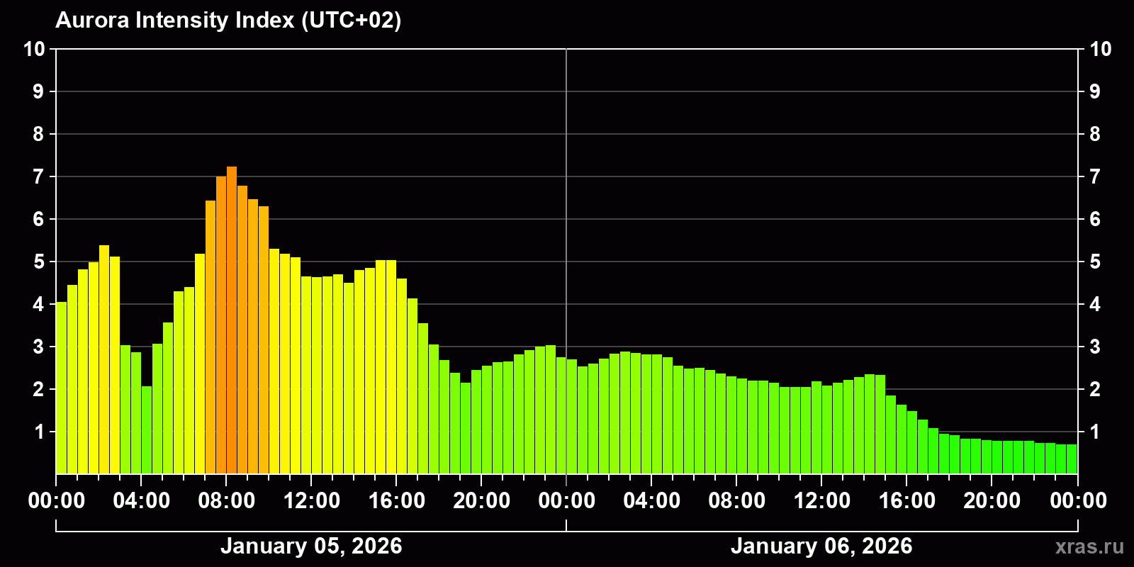 Polar auroras over the past 2 days