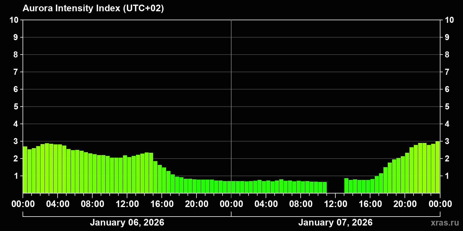 Polar auroras over the past 2 days