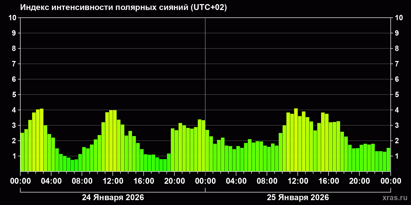 Полярные сияния за последние 2 суток