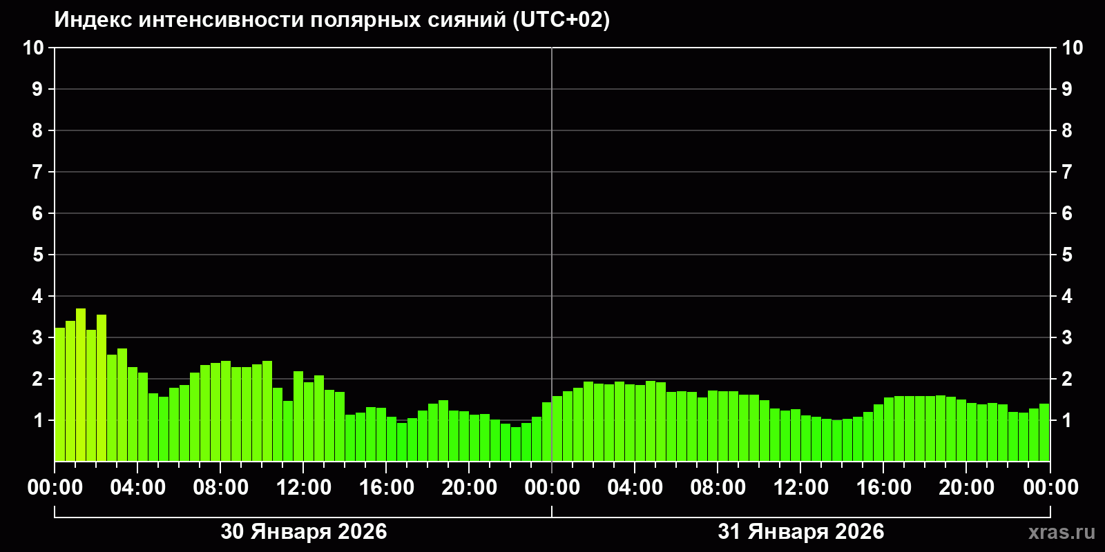 Полярные сияния за последние 2 суток