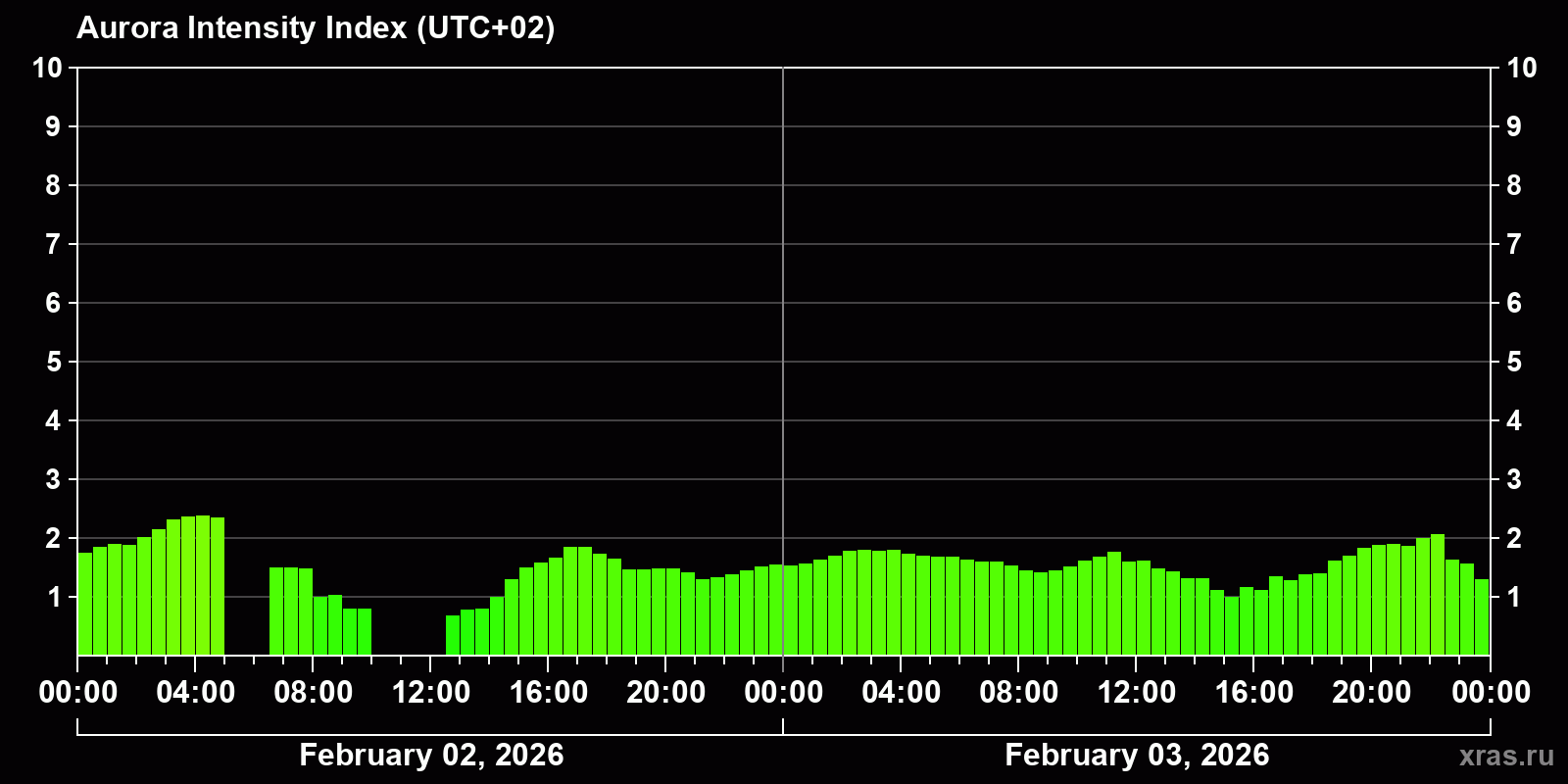 Polar auroras over the past 2 days