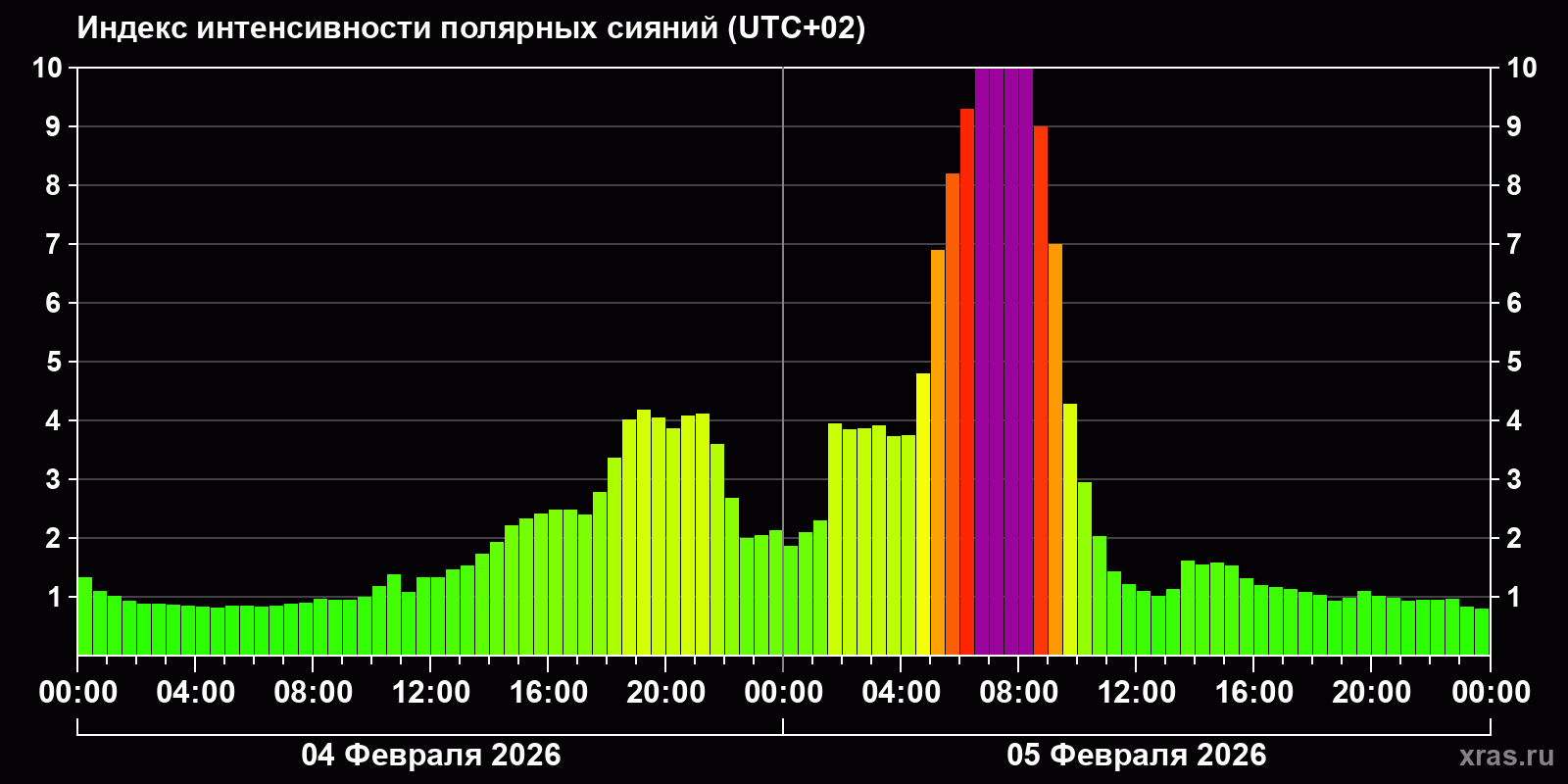 Полярные сияния за последние 2 суток