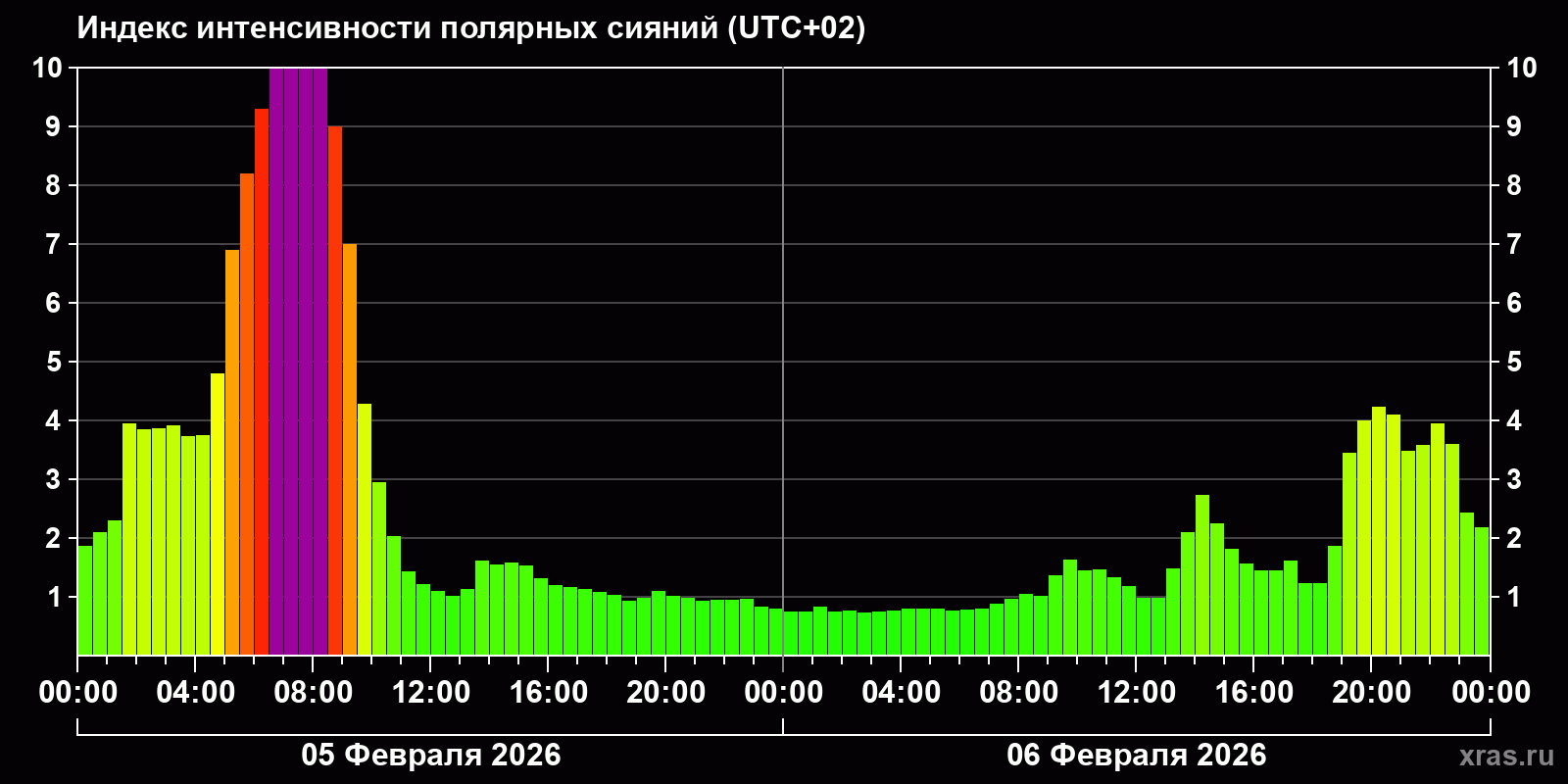 Полярные сияния за последние 2 суток