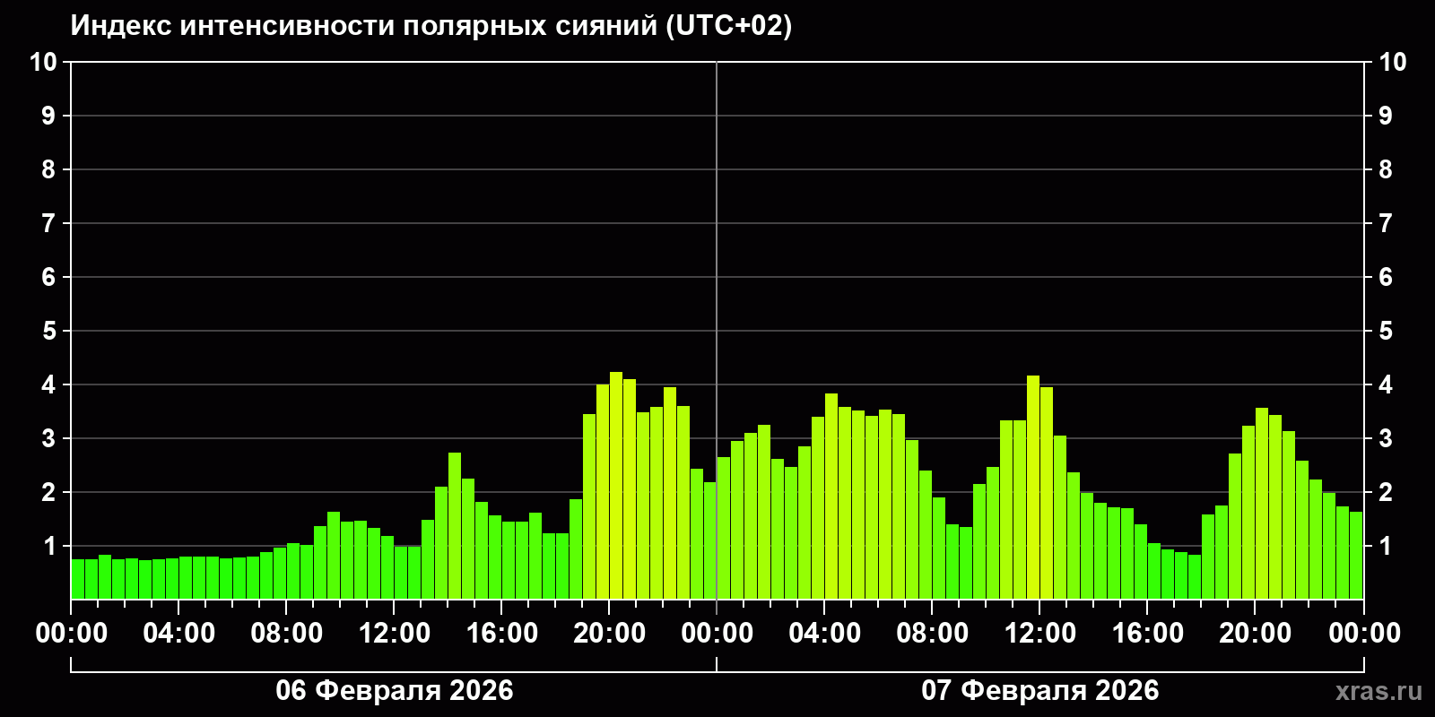 Полярные сияния за последние 2 суток