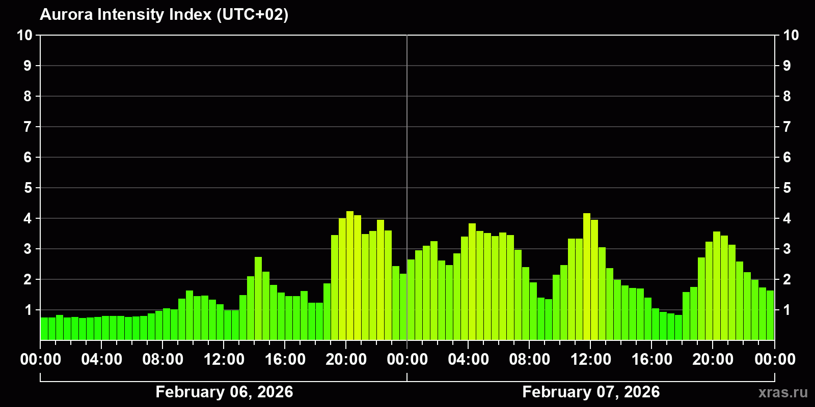 Polar auroras over the past 2 days